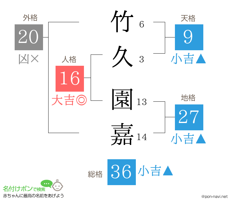 竹久 園嘉さんの姓名判断結果
