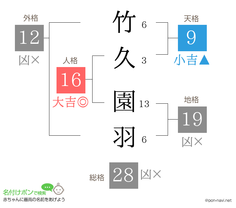 竹久 園羽さんの姓名判断結果