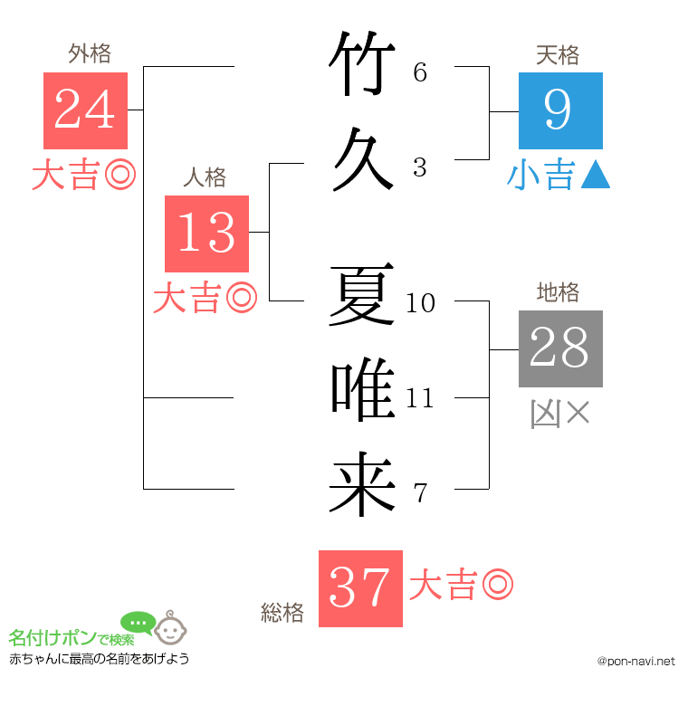 竹久 夏唯来さんの姓名判断結果