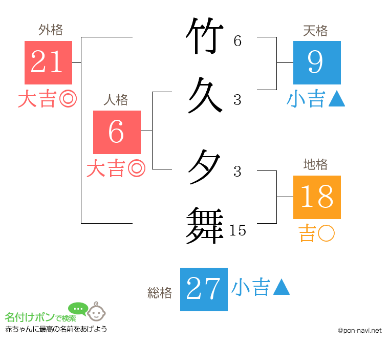 竹久 夕舞さんの姓名判断結果