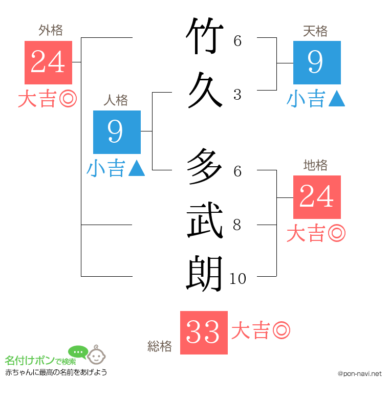 竹久 多武朗さんの姓名判断結果