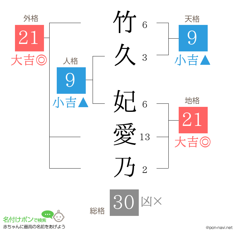 竹久 妃愛乃さんの姓名判断結果
