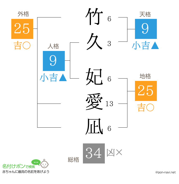 竹久 妃愛凪さんの姓名判断結果