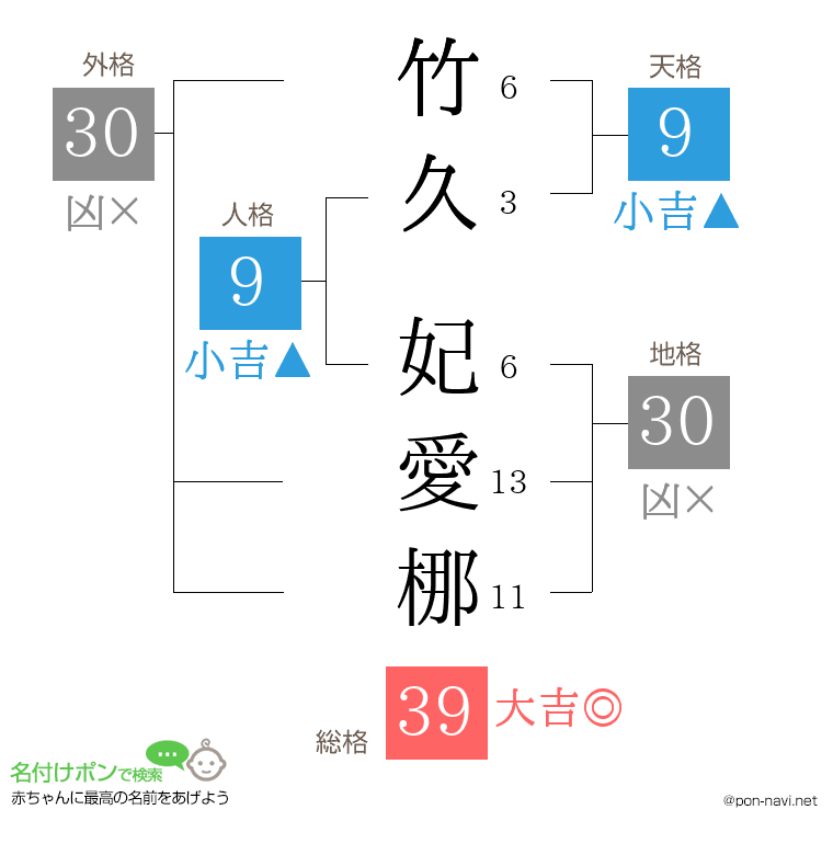 竹久 妃愛梛さんの姓名判断結果