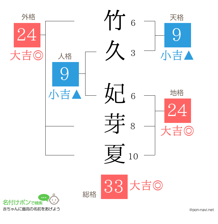 竹久 妃芽夏さんの姓名判断結果