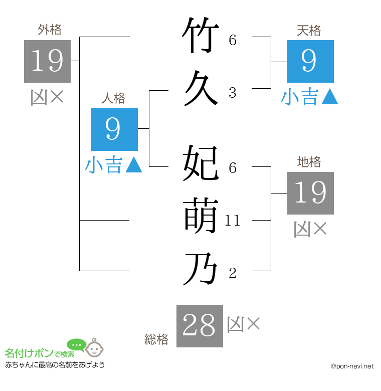 竹久 妃萌乃さんの姓名判断結果