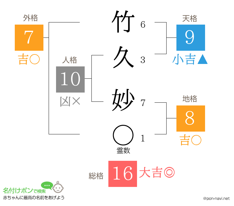 竹久 妙さんの姓名判断結果