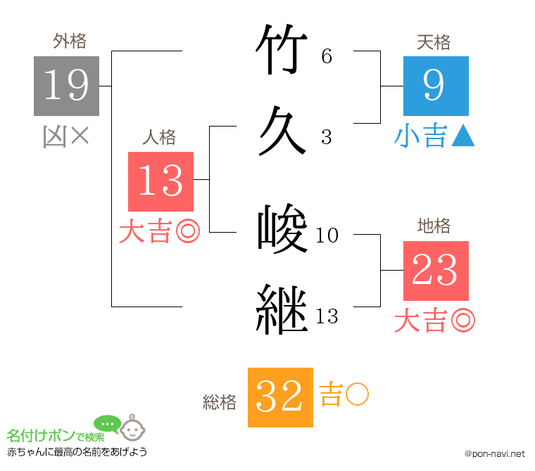 竹久 峻継さんの姓名判断結果