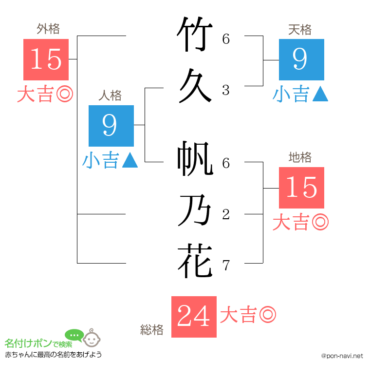 竹久 帆乃花さんの姓名判断結果