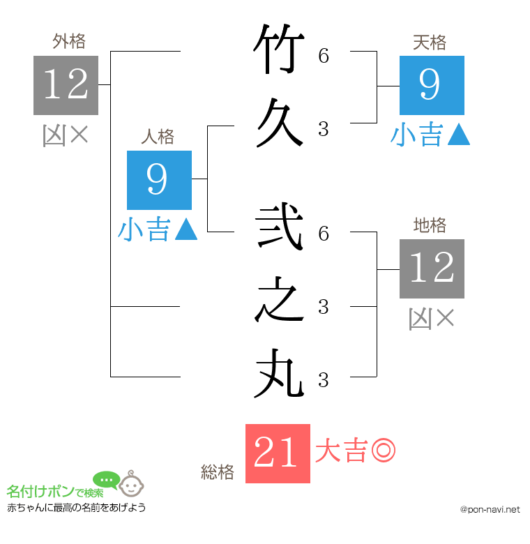竹久 弐之丸さんの姓名判断結果