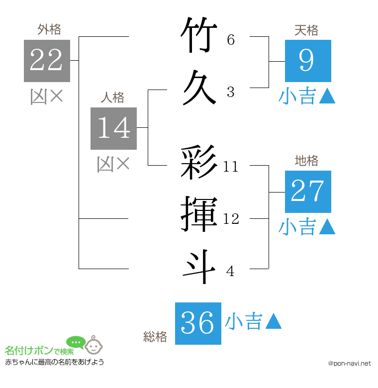 竹久 彩揮斗さんの姓名判断結果