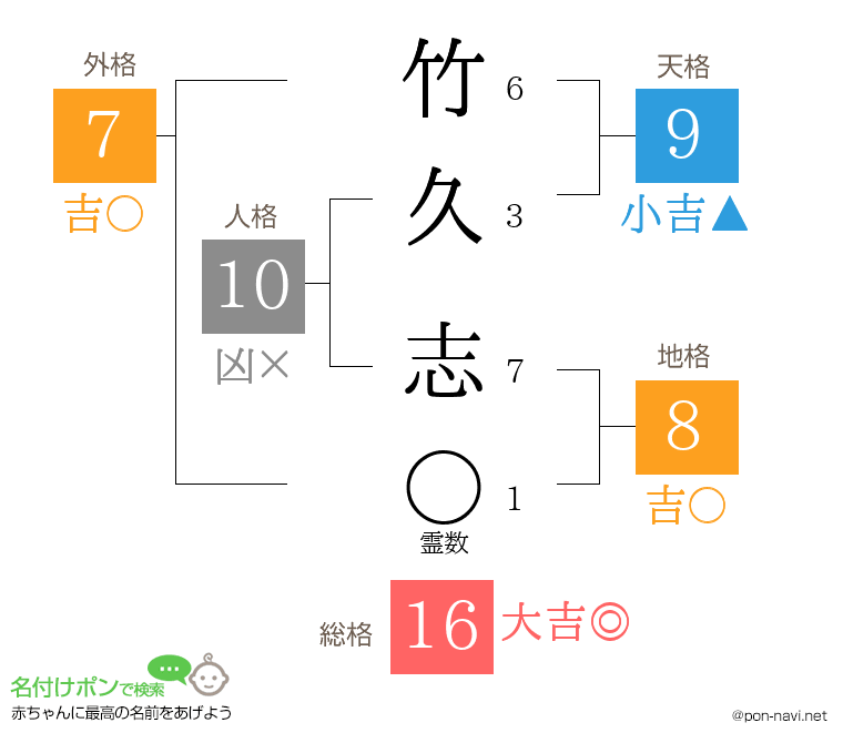 竹久 志さんの姓名判断結果