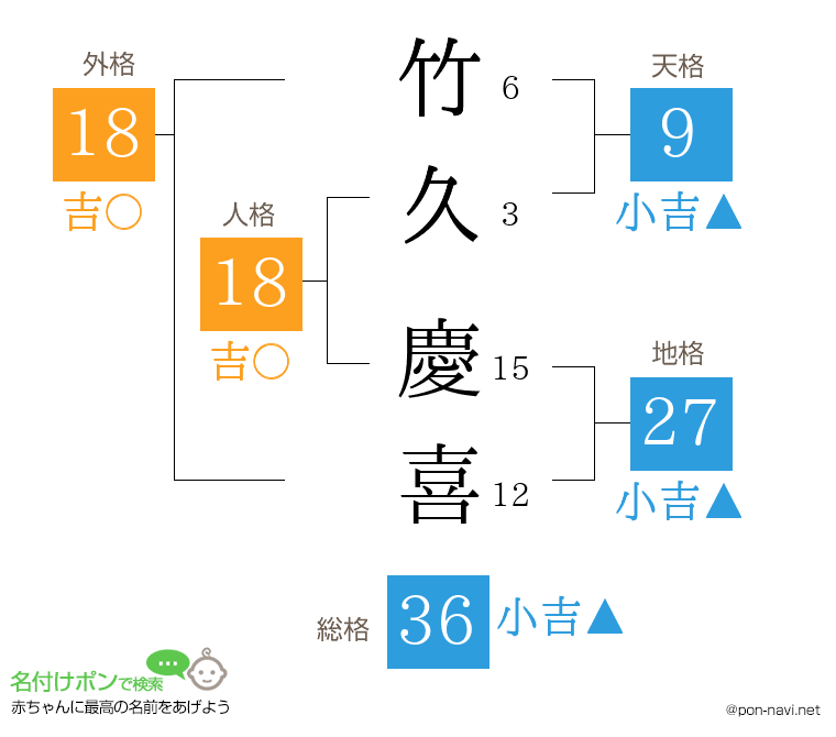 竹久 慶喜さんの姓名判断結果
