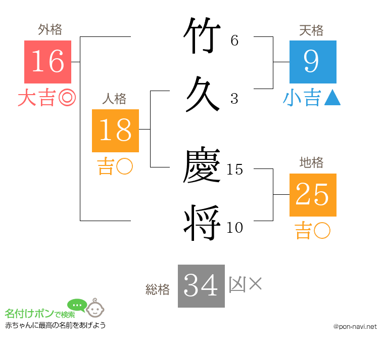 竹久 慶将さんの姓名判断結果