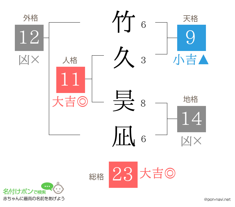 竹久 昊凪さんの姓名判断結果