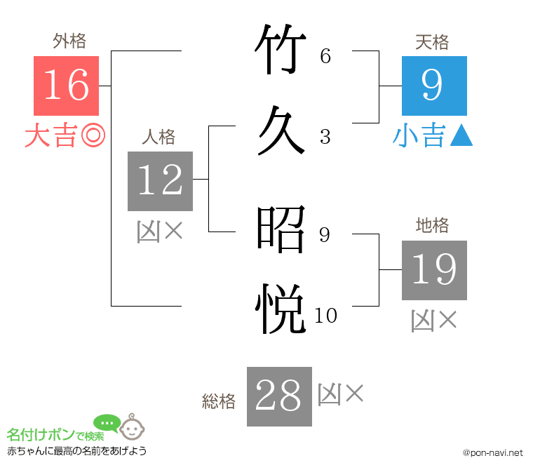 竹久 昭悦さんの姓名判断結果