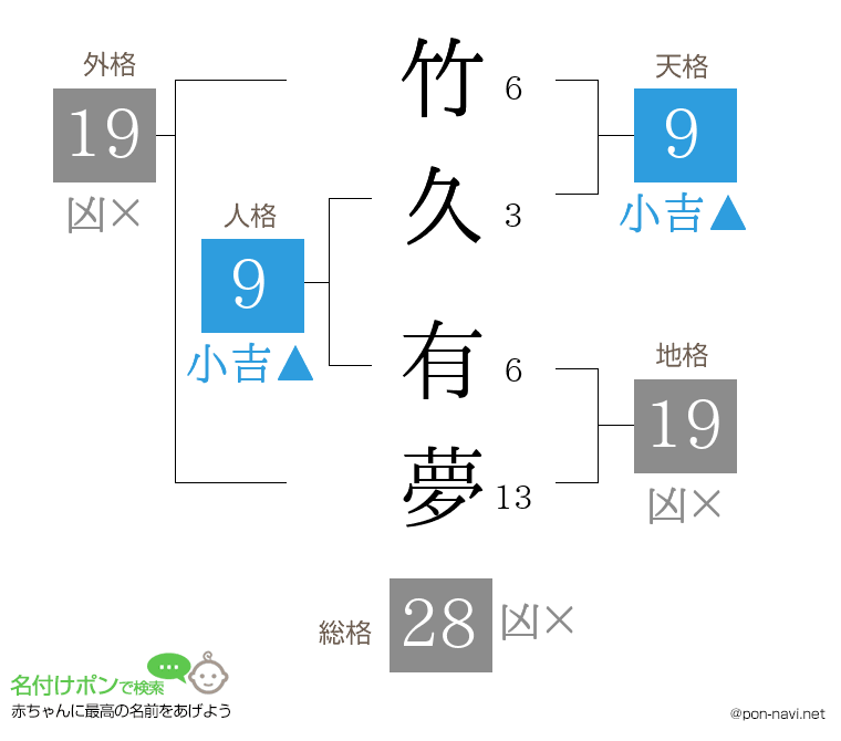竹久 有夢さんの姓名判断結果