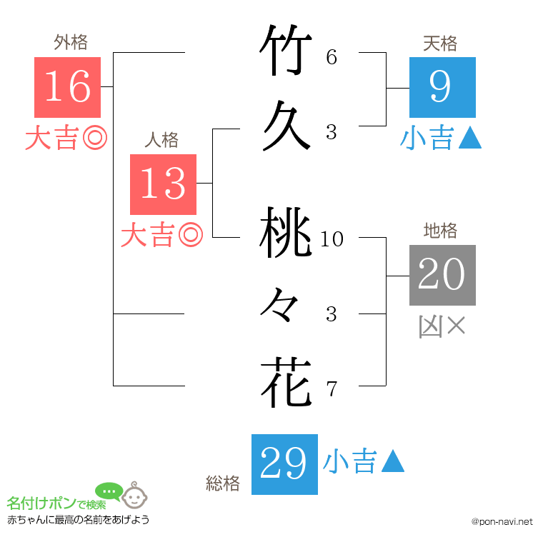 竹久 桃々花さんの姓名判断結果