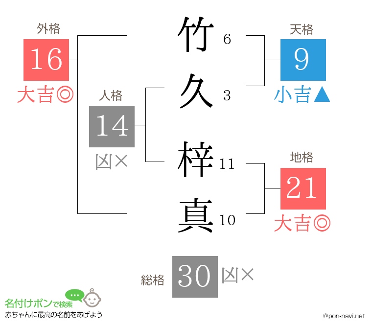竹久 梓真さんの姓名判断結果