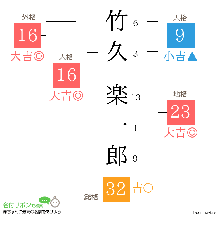 竹久 楽一郎さんの姓名判断結果