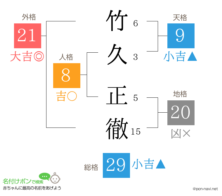 竹久 正徹さんの姓名判断結果