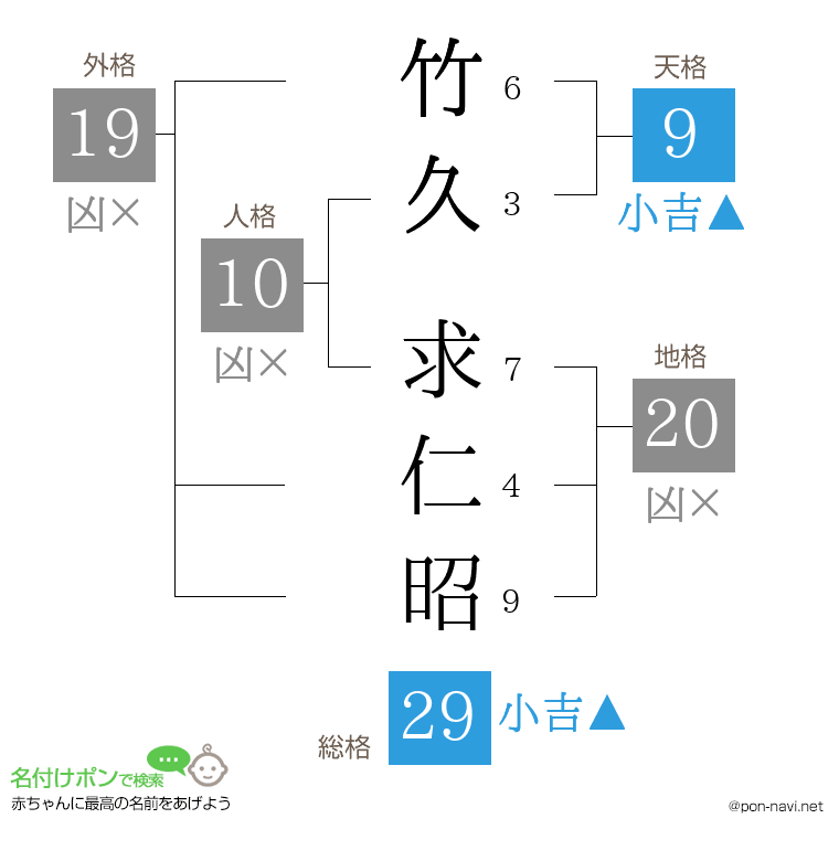 竹久 求仁昭さんの姓名判断結果