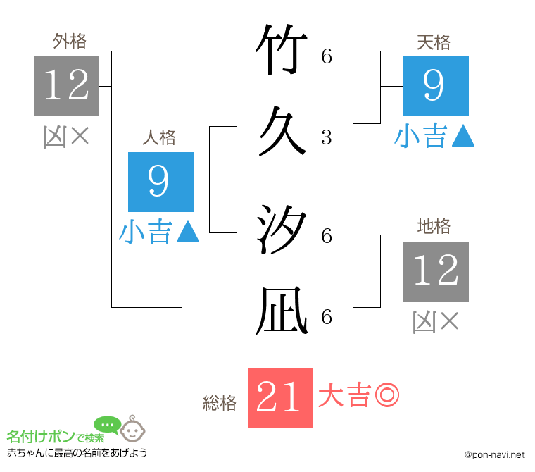 竹久 汐凪さんの姓名判断結果