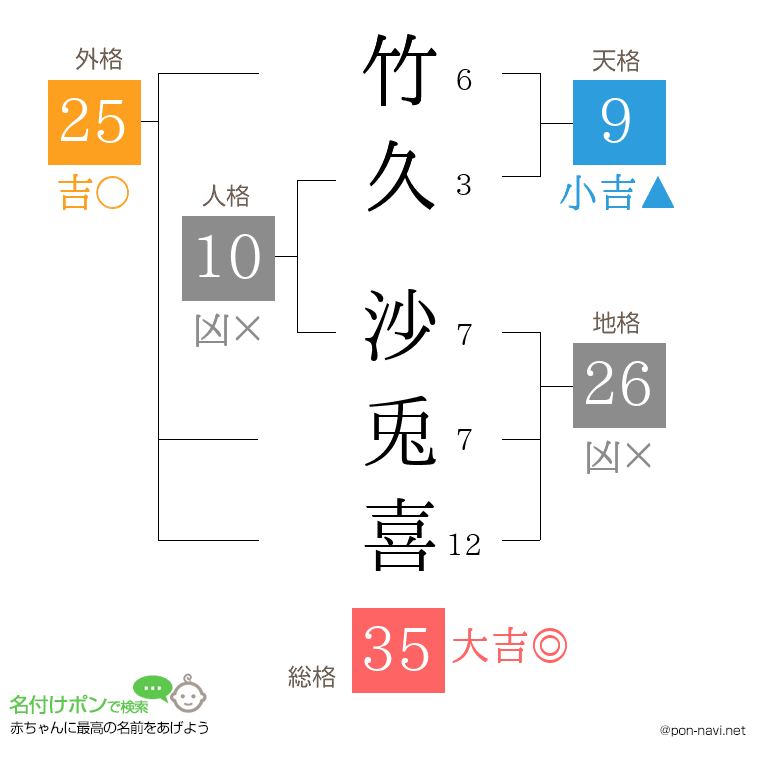 竹久 沙兎喜さんの姓名判断結果