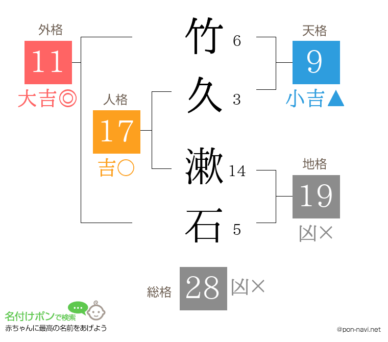 竹久 漱石さんの姓名判断結果