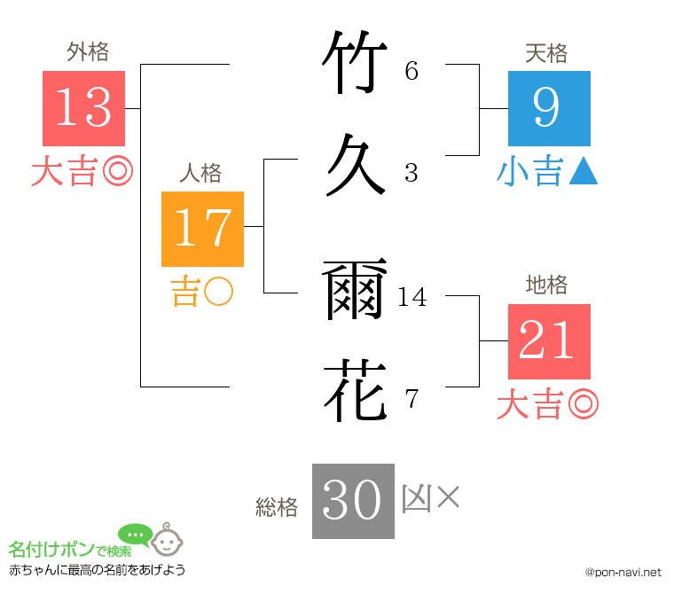 竹久 爾花さんの姓名判断結果