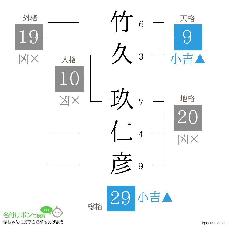 竹久 玖仁彦さんの姓名判断結果
