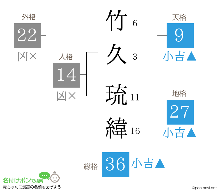 竹久 琉緯さんの姓名判断結果