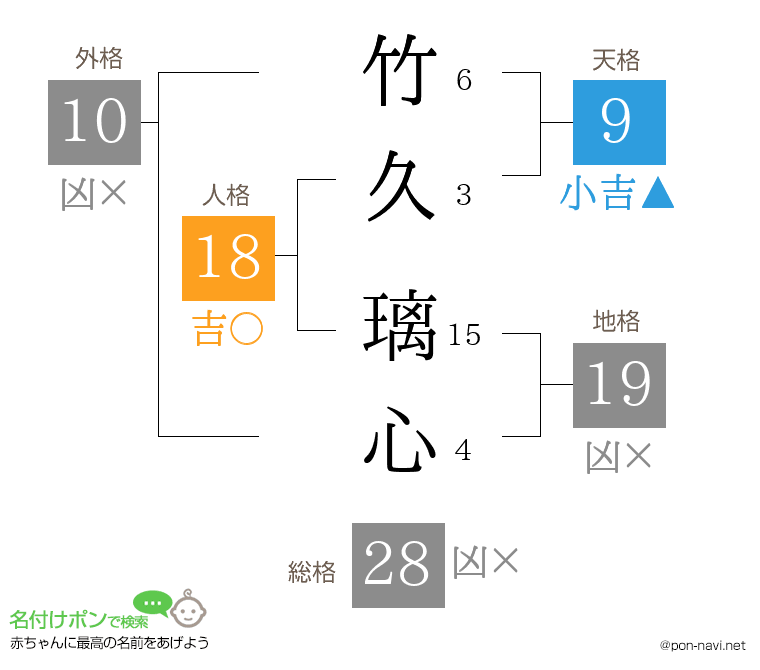 竹久 璃心さんの姓名判断結果