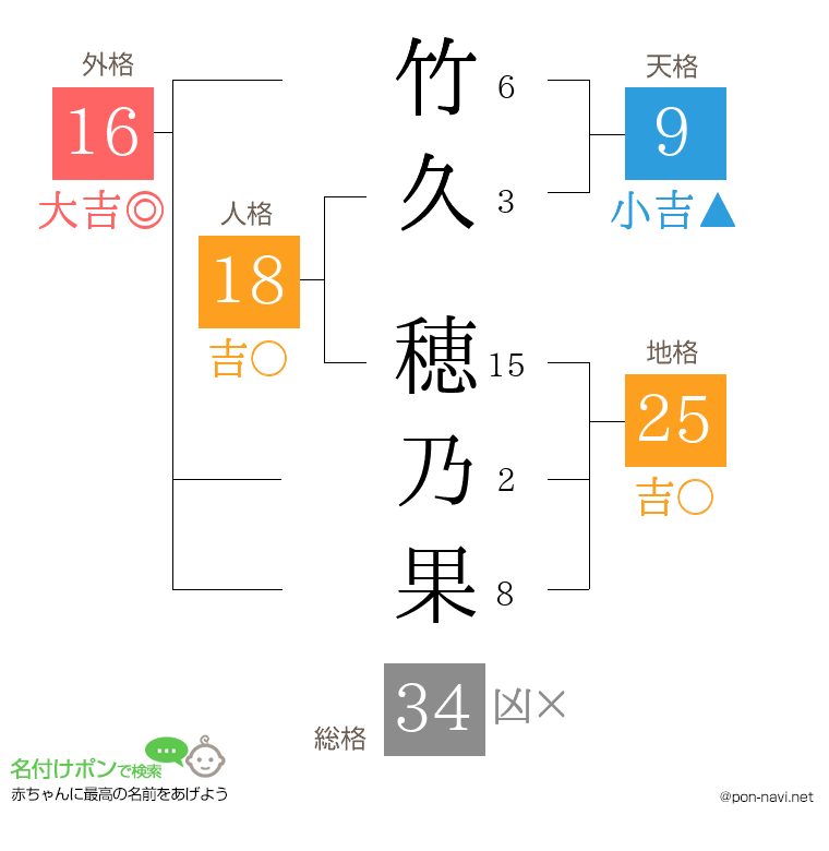 竹久 穂乃果さんの姓名判断結果