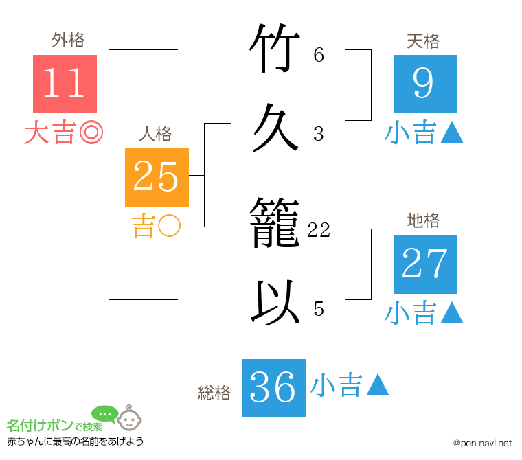 竹久 籠以さんの姓名判断結果