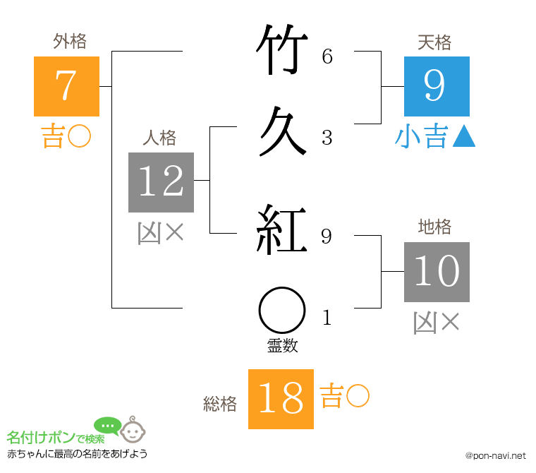 竹久 紅さんの姓名判断結果