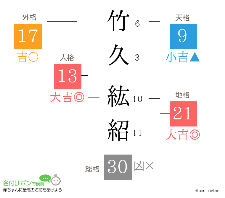 竹久 紘紹さんの姓名判断結果
