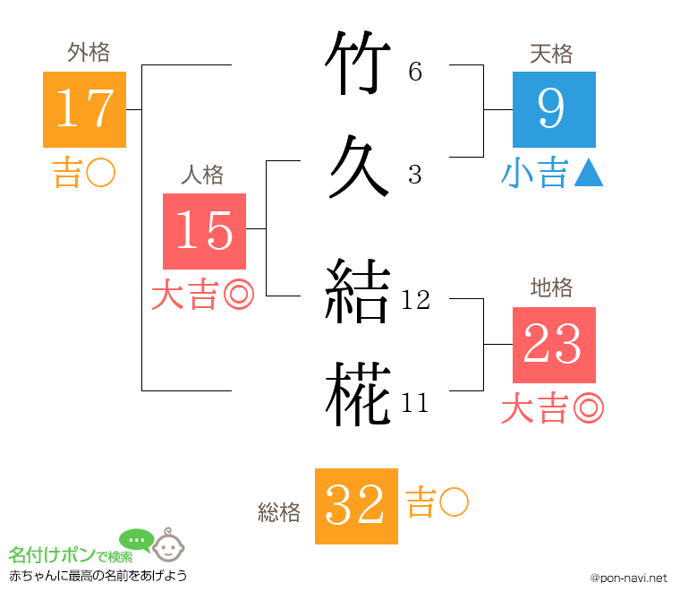 竹久 結椛さんの姓名判断結果