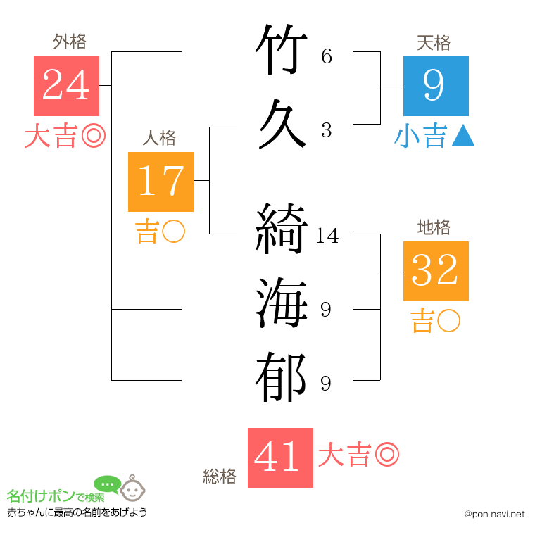 竹久 綺海郁さんの姓名判断結果