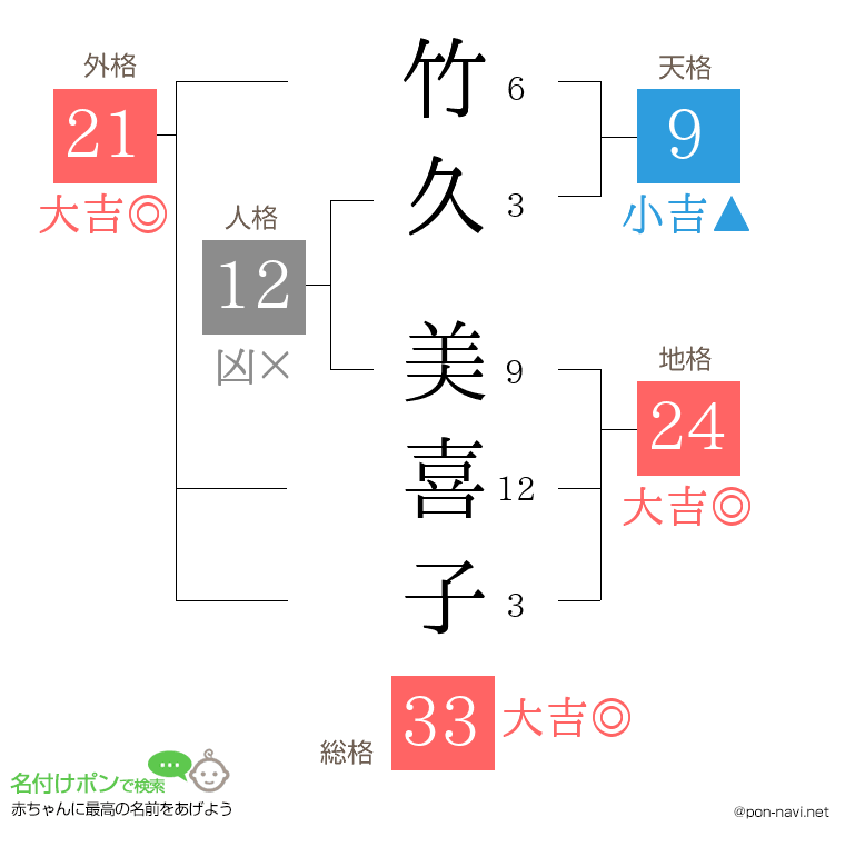 竹久 美喜子さんの姓名判断結果