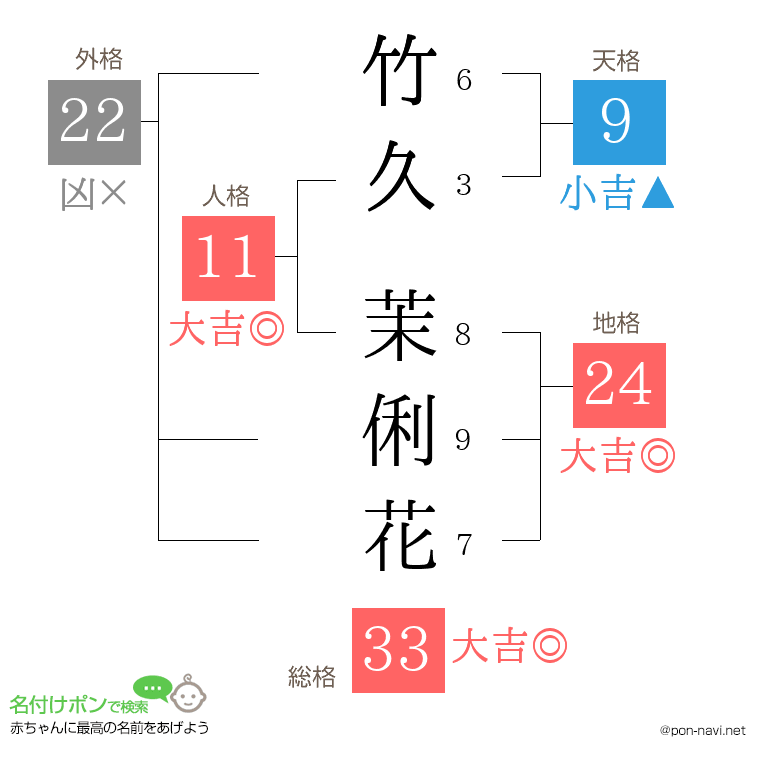 竹久 茉俐花さんの姓名判断結果