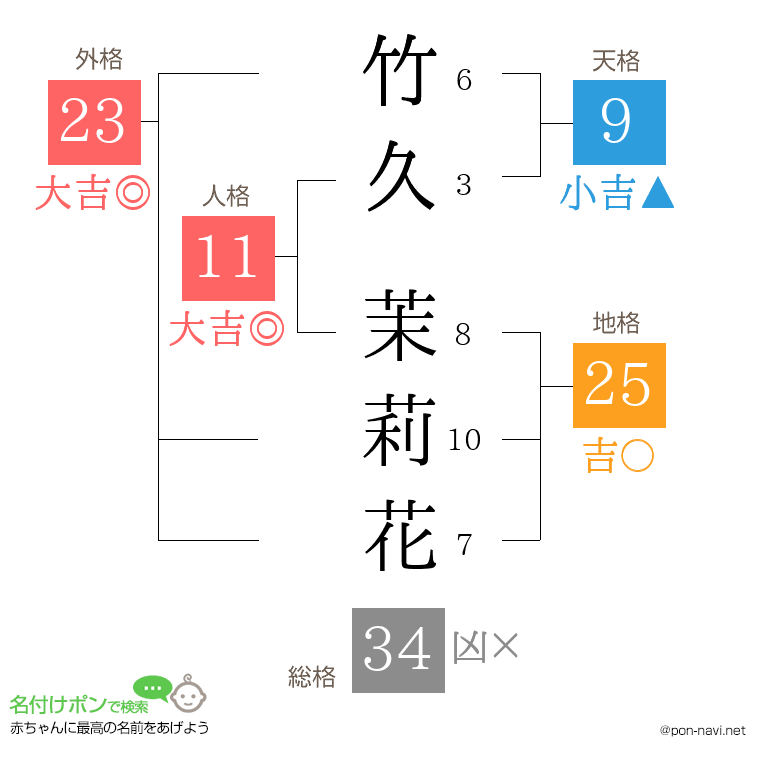 竹久 茉莉花さんの姓名判断結果
