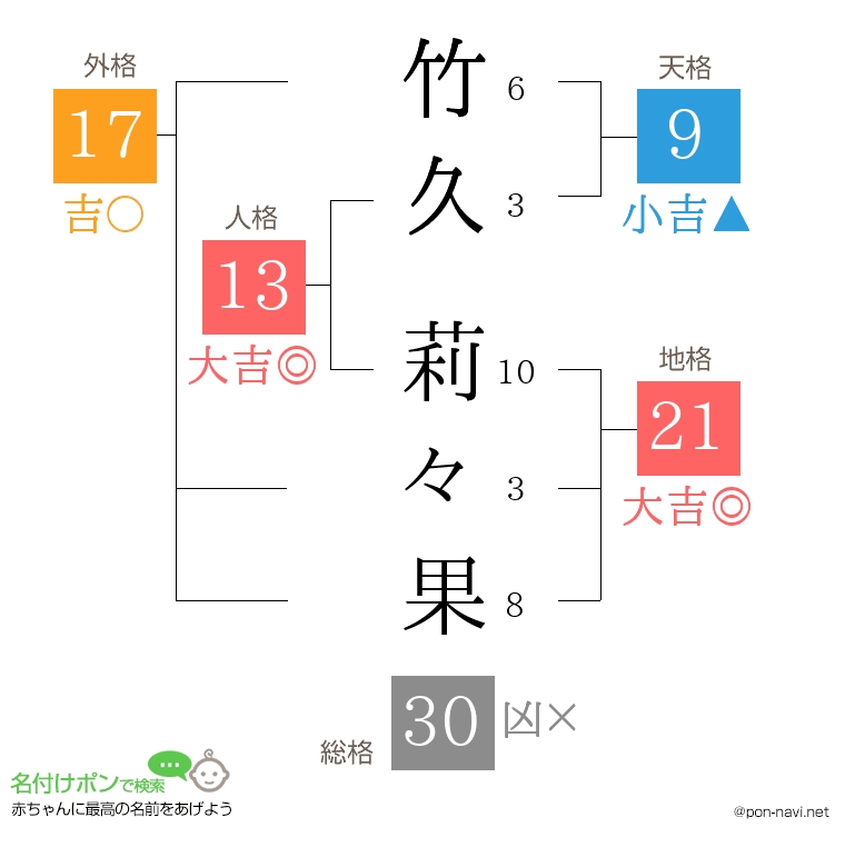 竹久 莉々果さんの姓名判断結果