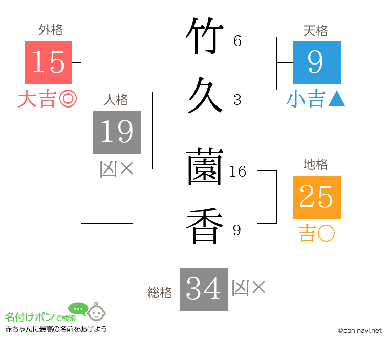 竹久 薗香さんの姓名判断結果