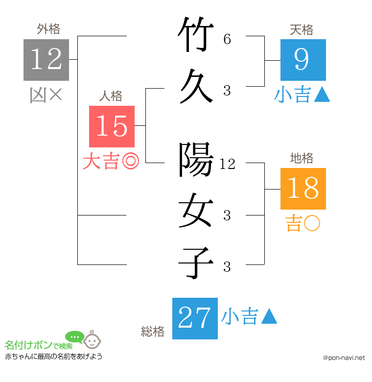 竹久 陽女子さんの姓名判断結果