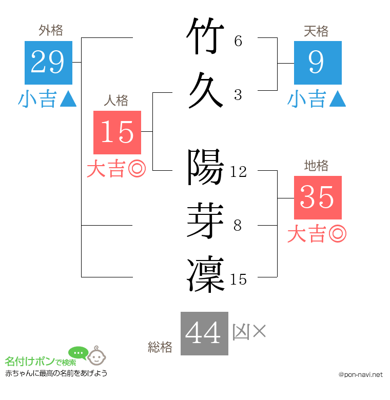 竹久 陽芽凜さんの姓名判断結果