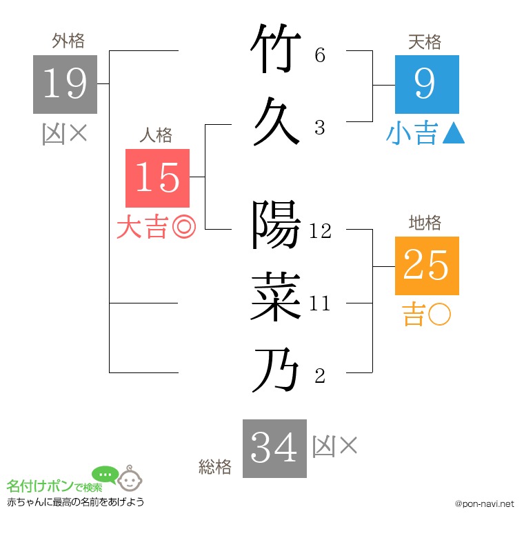 竹久 陽菜乃さんの姓名判断結果