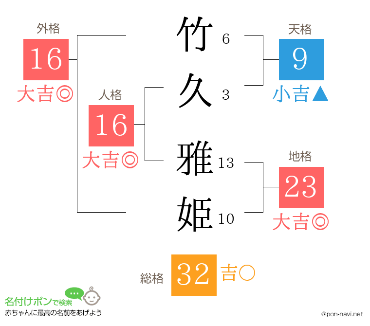 竹久 雅姫さんの姓名判断結果