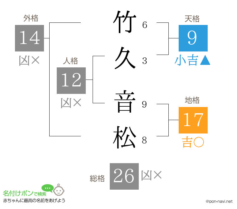 竹久 音松さんの姓名判断結果