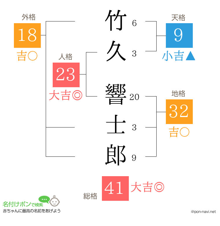 竹久 響士郎さんの姓名判断結果